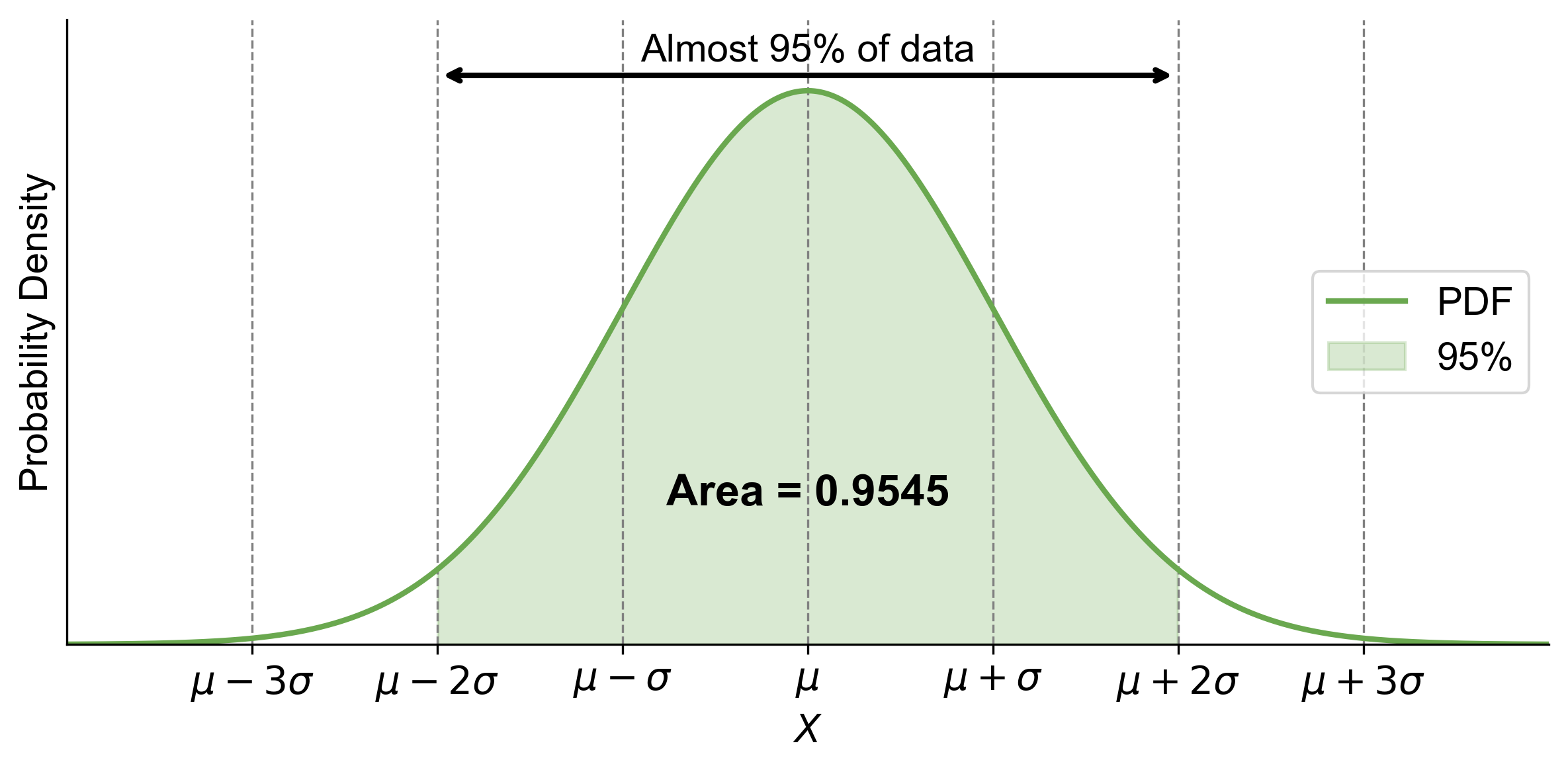 ../_images/empirical_rule_sigma2.png