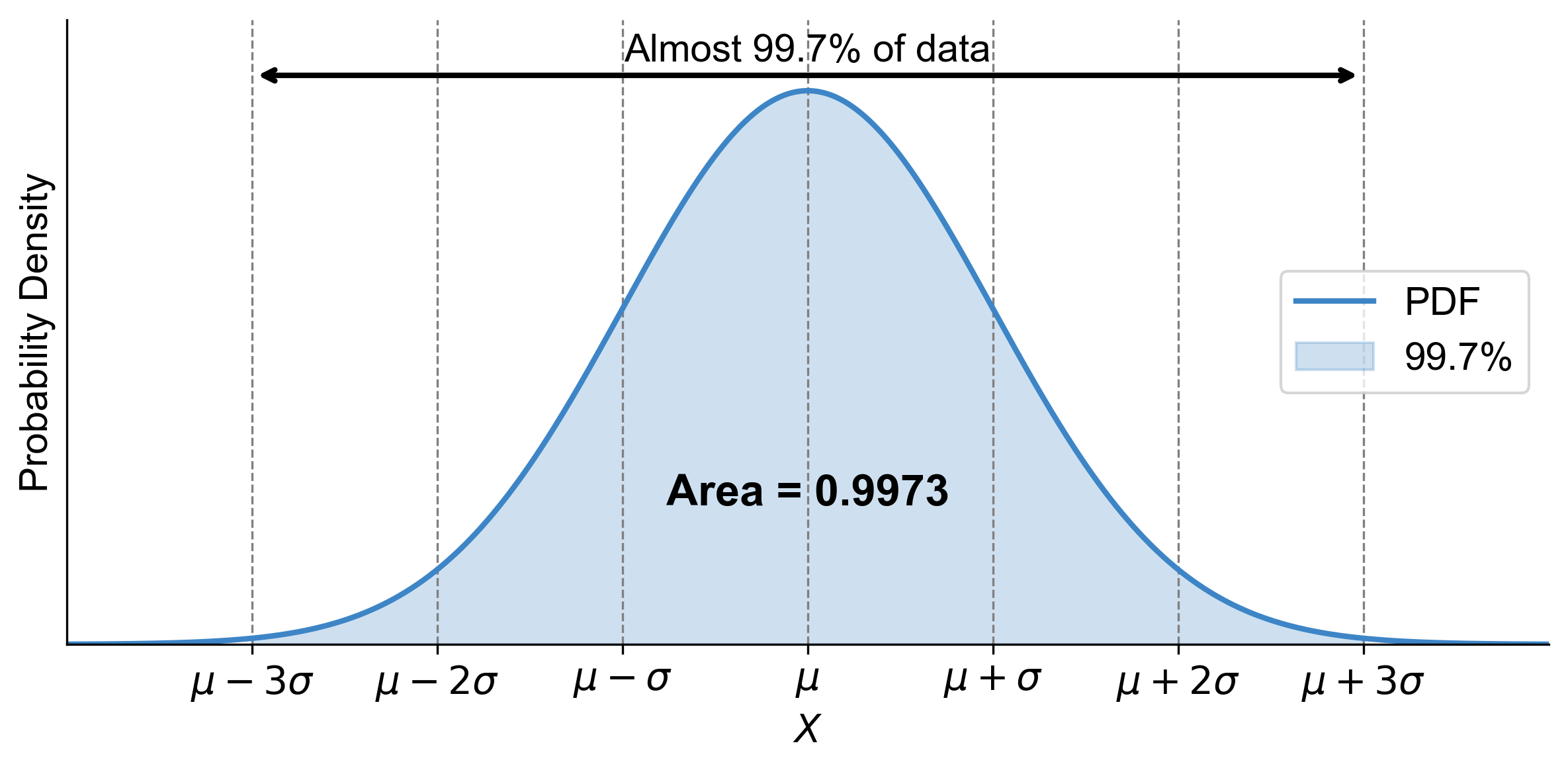 ../_images/empirical_rule_sigma3.png