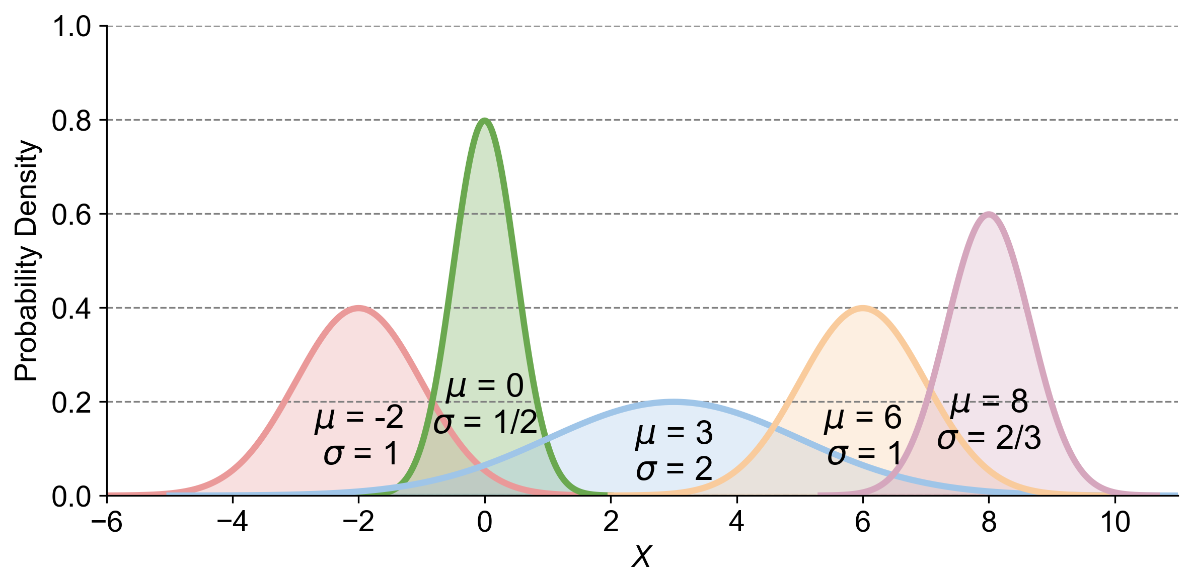 ../_images/normal_distributions_examples.png