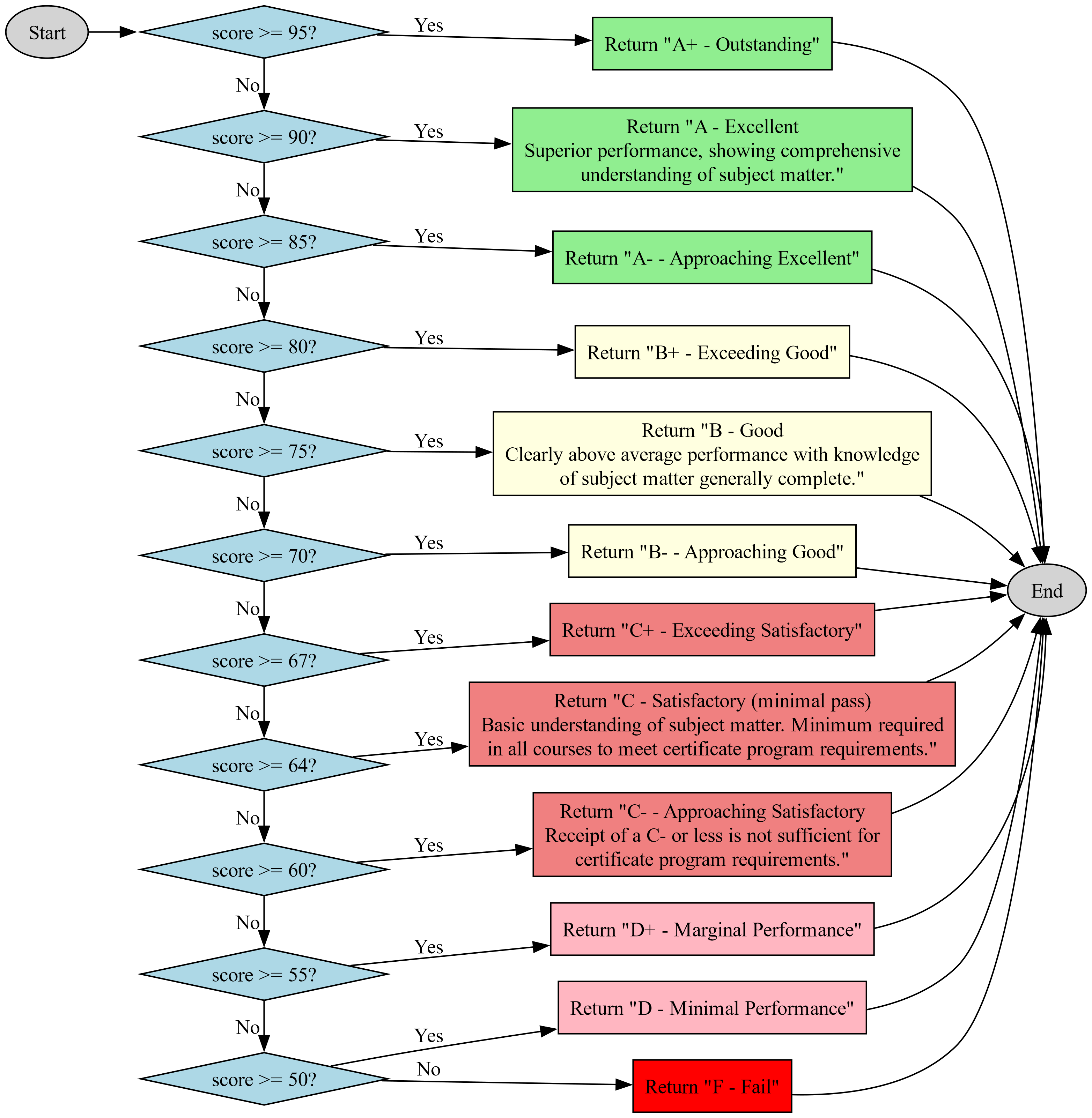 ../_images/grade_flowchart.png