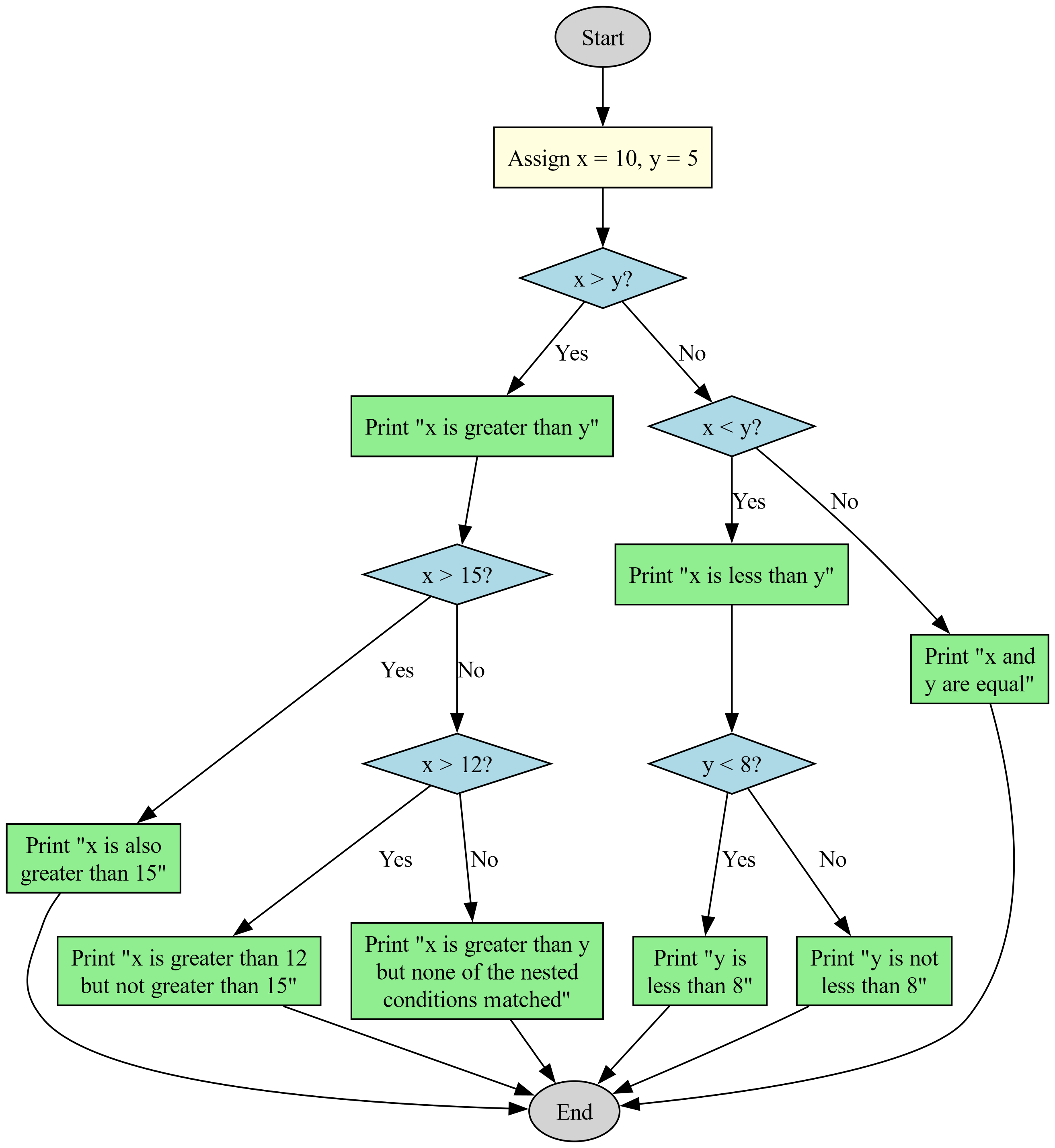 ../_images/nested_conditional_example.png