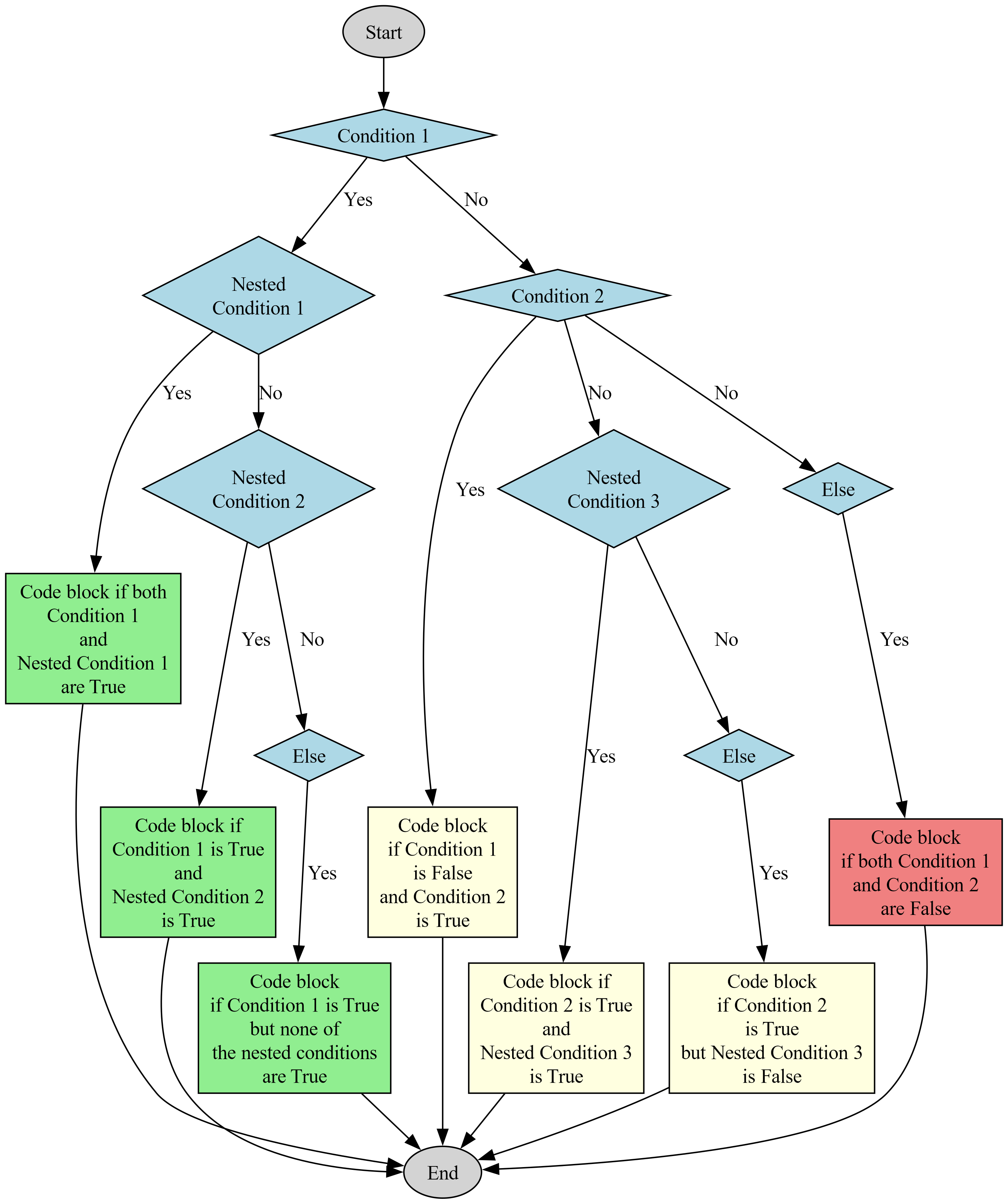 ../_images/nested_conditional_flowchart.png