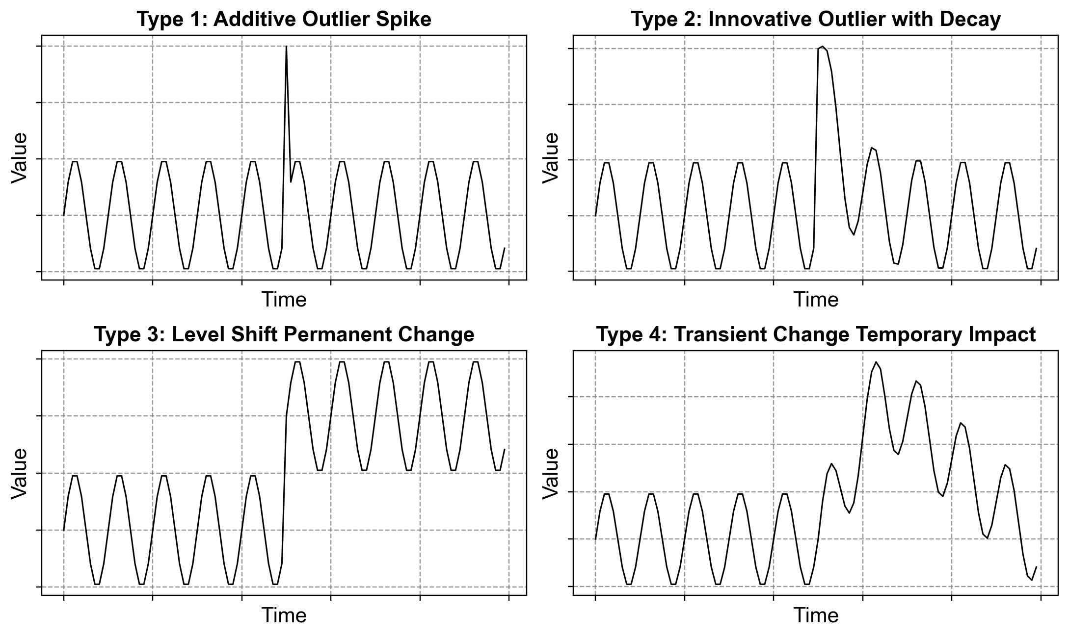 ../_images/types_of_outliers_and_level_shifts.png